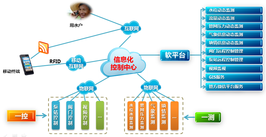 贵州农业水价综合改革信息化系统建设技术方案